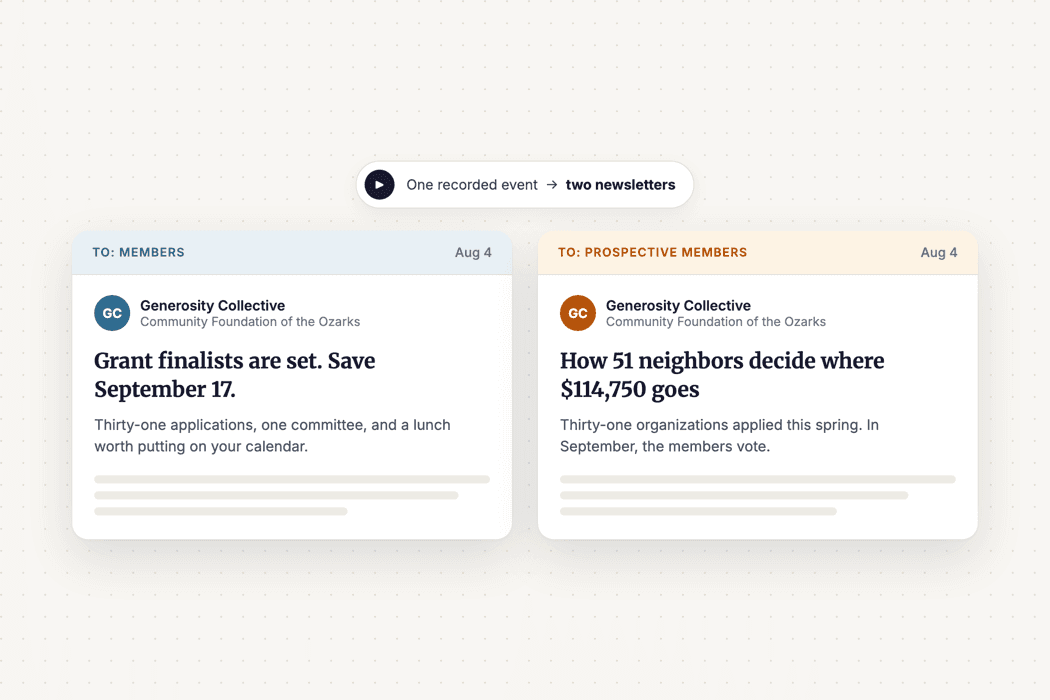 Two email previews side by side from the same week: to members, 'Grant finalists are set. Save September 17.' To prospective members, 'How 51 neighbors decide where $114,750 goes.'