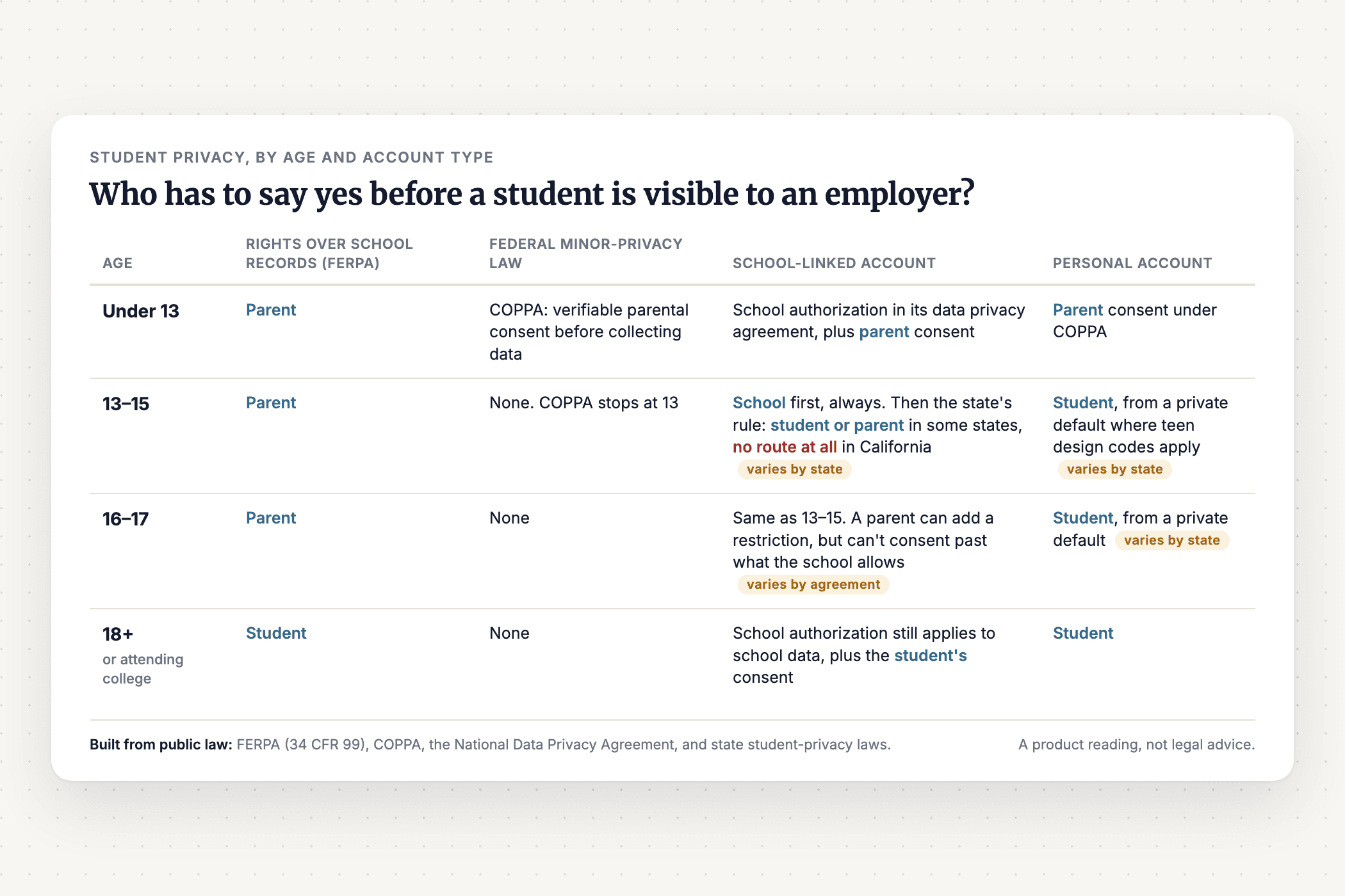 A table titled 'Who has to say yes before a student is visible to an employer?' showing, for each age band from under 13 to 18 and older, who holds rights over school records, which federal minor-privacy law applies, and whose consent is needed for school-linked and personal accounts.